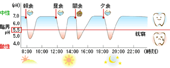 不規則な食生活