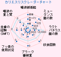 予防歯科